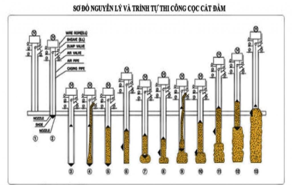 xử lý nền đất yếu bằng cọc cát