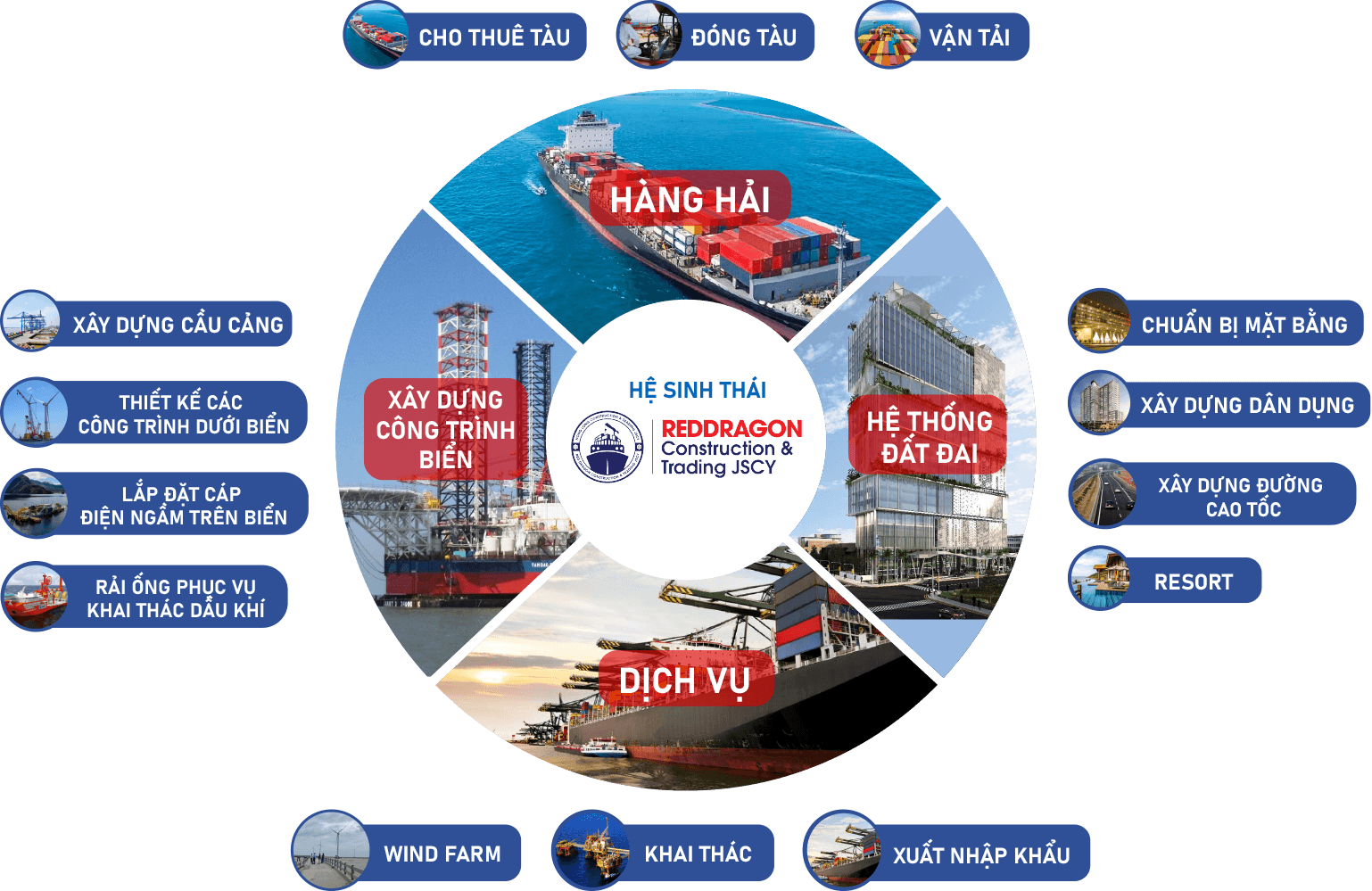 Hệ sinh thái Red Dragon